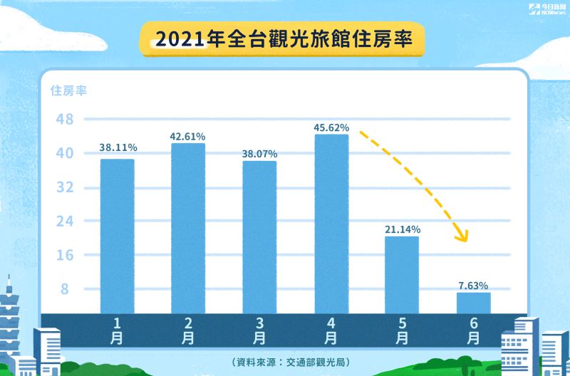 ▲受到疫情衝擊，全台觀光旅館住宿率下滑。(圖／NOWnews美編製表)