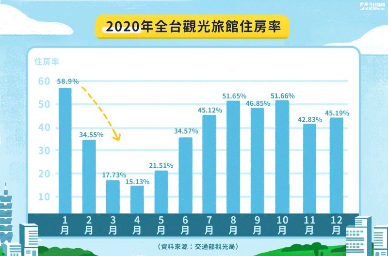 ▲受到疫情衝擊，全台觀光旅館住宿率下滑。(圖／NOWnews美編製表)