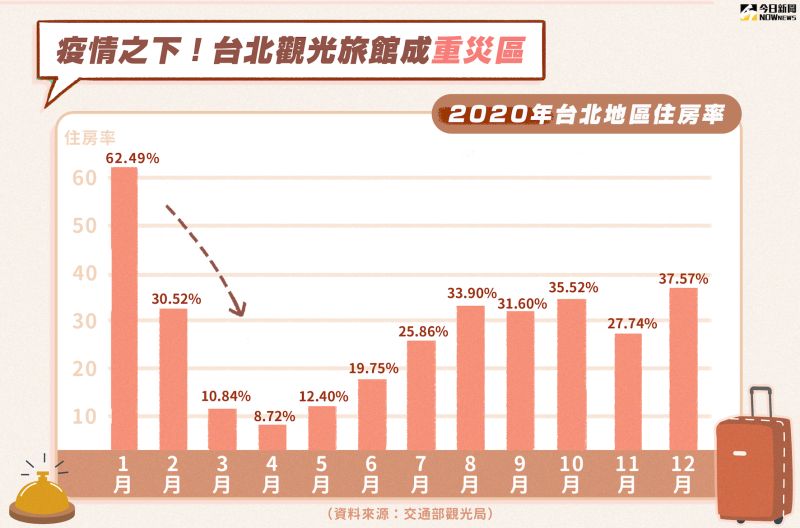 ▲受到疫情衝擊，台北市的觀光旅館住宿率下滑。(圖／NOWnews美編製表)