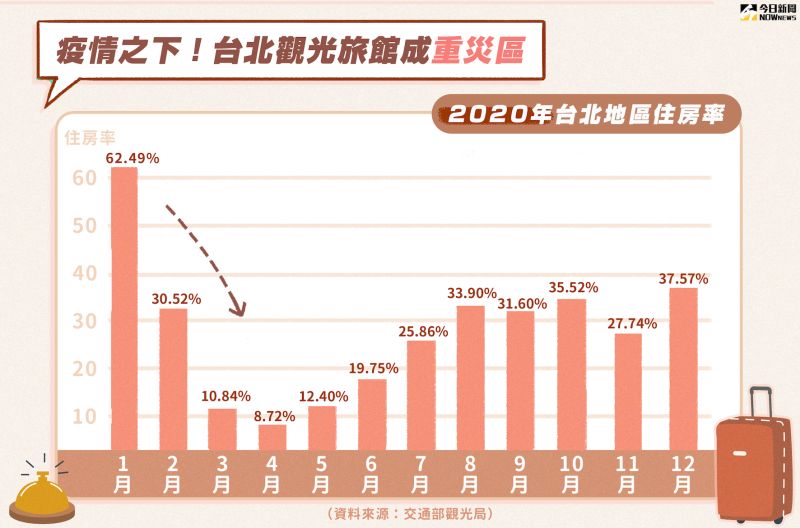 ▲受到疫情衝擊,台北市的觀光旅館住宿率下滑。(圖/NOWnews美編製表)