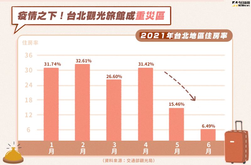 ▲受到疫情衝擊，台北市的觀光旅館住宿率下滑。(圖／NOWnews美編製表)