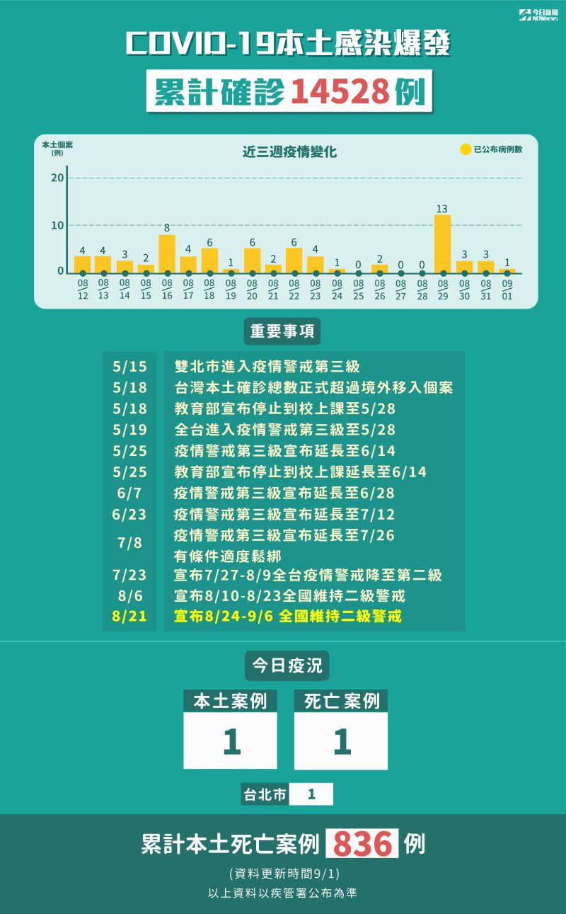 ▲指揮中心9月1日公布新增1例本土新冠肺炎確診病例，累計5月15日確診14528例。（圖／NOWnews製表）