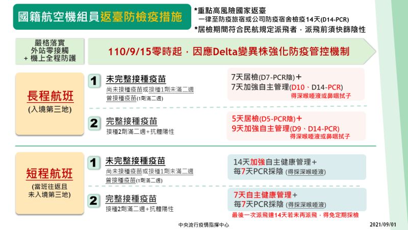 ▲中央流行疫情指揮中心表示,因應Delta疫情,強化國籍航空公司機組員返台防檢疫措施。(圖/指揮中心)