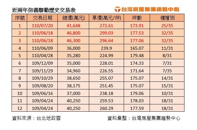 ▲近兩年信義聯勤歷史交易表。（表／台灣房屋彙整）