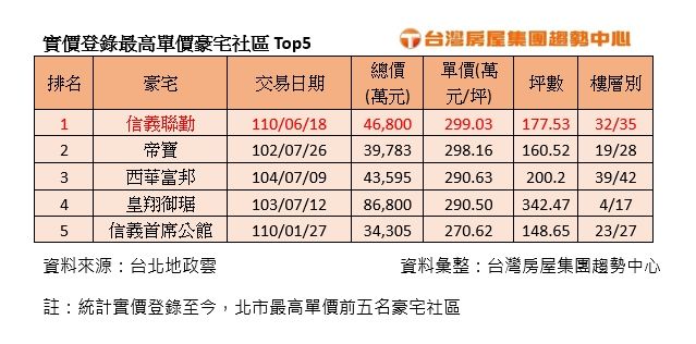 ▲實價登錄最高單價豪宅社區Top5。（表／台灣房屋彙整）