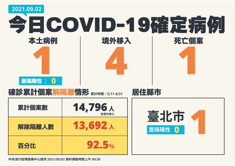 ▲中央流行疫情指揮中心2日說明最新疫報。新增1本土、4境外、1死亡(圖/指揮中心)