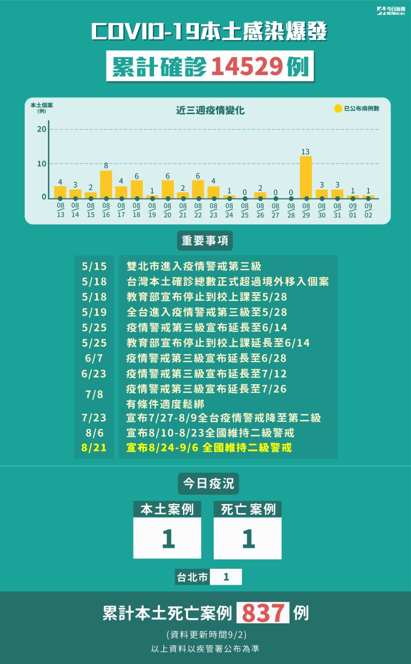 ▲中央流行疫情指揮中心2日說明新冠肺炎本土感染爆發，累計確診14529例。（圖／NOWnews製表）