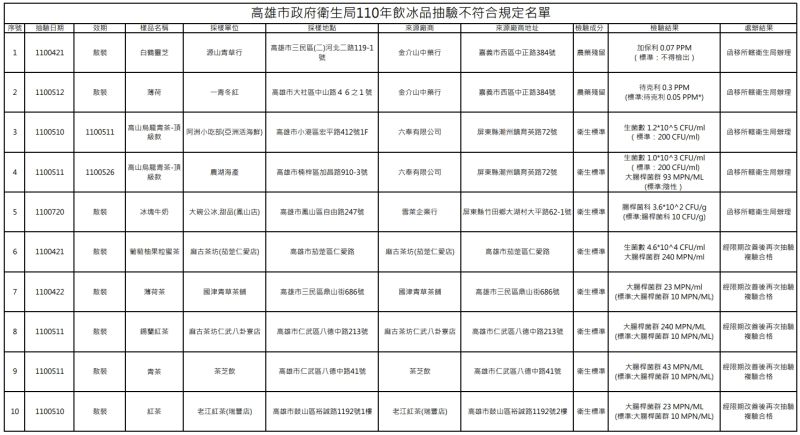 ▲高雄市衛生局公布110年飲冰品抽驗不符合規定名單。(圖/高雄市衛生局提供)