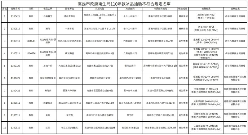 ▲高雄市衛生局公布110年飲冰品抽驗不符合規定名單。（圖／高雄市衛生局提供）