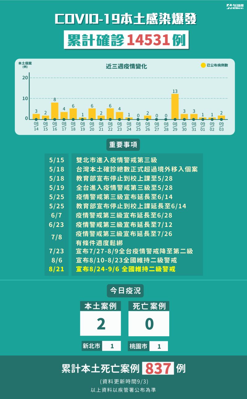 ▲9月3日新增2例本土個案，分別在新北與桃園。（圖/NOWnews製表）