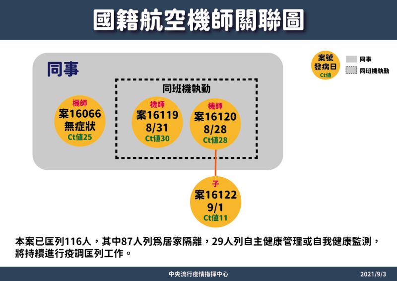 ▲指揮中心說明國籍航空確診個案個案關聯圖。（圖／指揮中心提供）