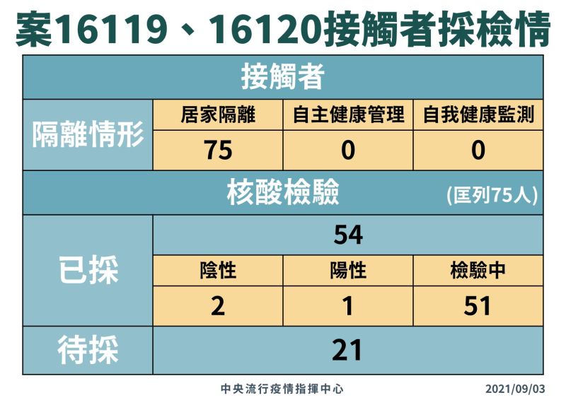 ▲指揮中心說明2名國籍航空機師確診案16119及案1612的接觸者採檢情況。(圖/指揮中心提供)