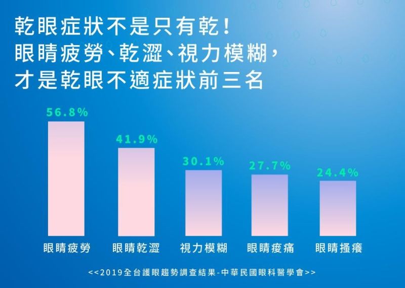 ▲在生活中調整生活作息,更別忘了選擇適合的人工淚液產品,落實眼睛保健。