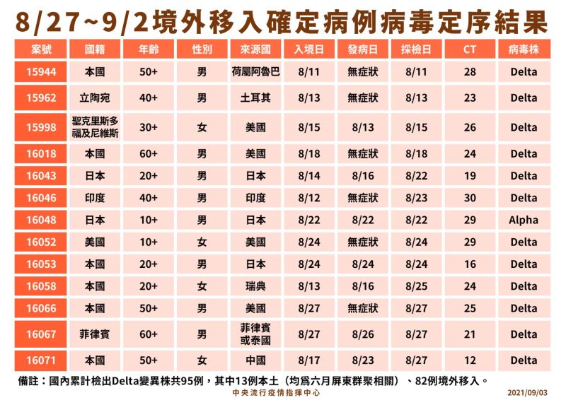 ▲指揮中心公布8月27日至9月2日境外移入確定病例病毒定序結果。(圖/指揮中心提供)