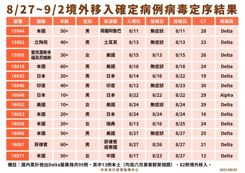 ▲指揮中心公布8月27日至9月2日境外移入確定病例病毒定序結果。（圖／指揮中心提供）