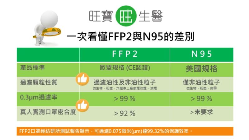 ▲高防護立體口罩FFP2與N95口罩之差別。(圖/旺寶生醫提供)