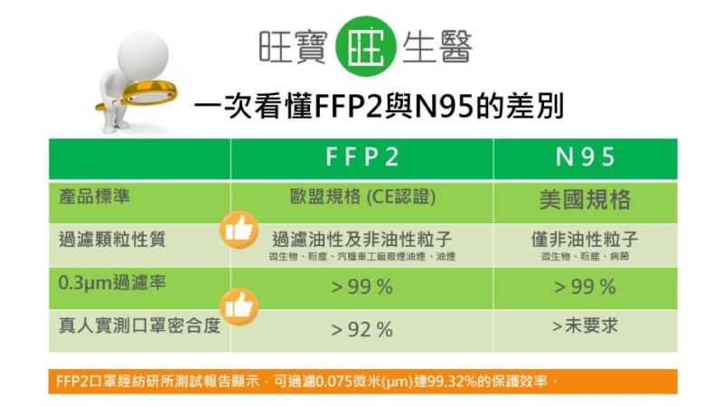 ▲高防護立體口罩FFP2與N95口罩之差別。（圖／旺寶生醫提供）