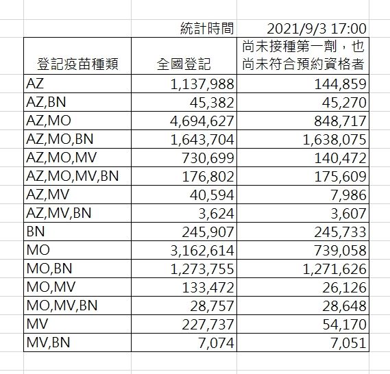 ▲最新疫苗登記狀況。(圖/指揮中心提供)