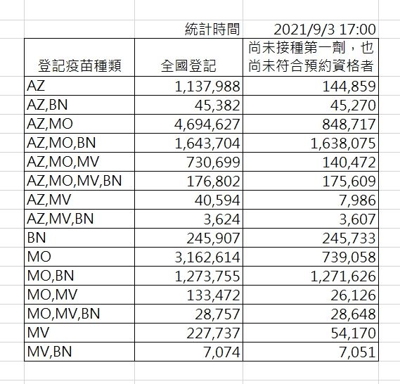 ▲最新疫苗登記狀況。（圖／指揮中心提供）