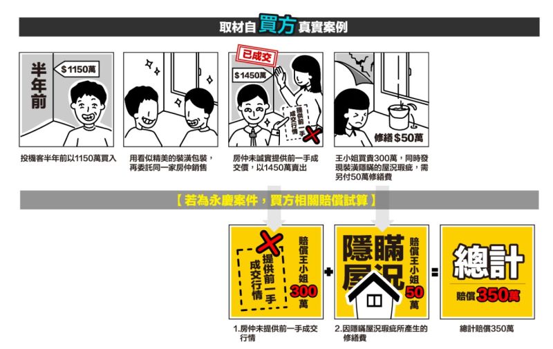 ▲永慶房屋「真房價保證」承諾買方,若未能告知原屋主當年取得價格,以及原屋主取得房屋未滿一年,並用不良裝潢掩飾屋況瑕疵,永慶房屋最高賠償400萬元。(圖/資料照片)