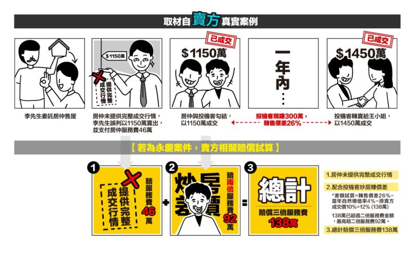 ▲永慶房屋「真房價保證」承諾賣方,如未能揭露買方資訊、提供完整成交行情、交屋一年內遭投機客高賣,最高賠償4倍服務費。(圖/資料照片)