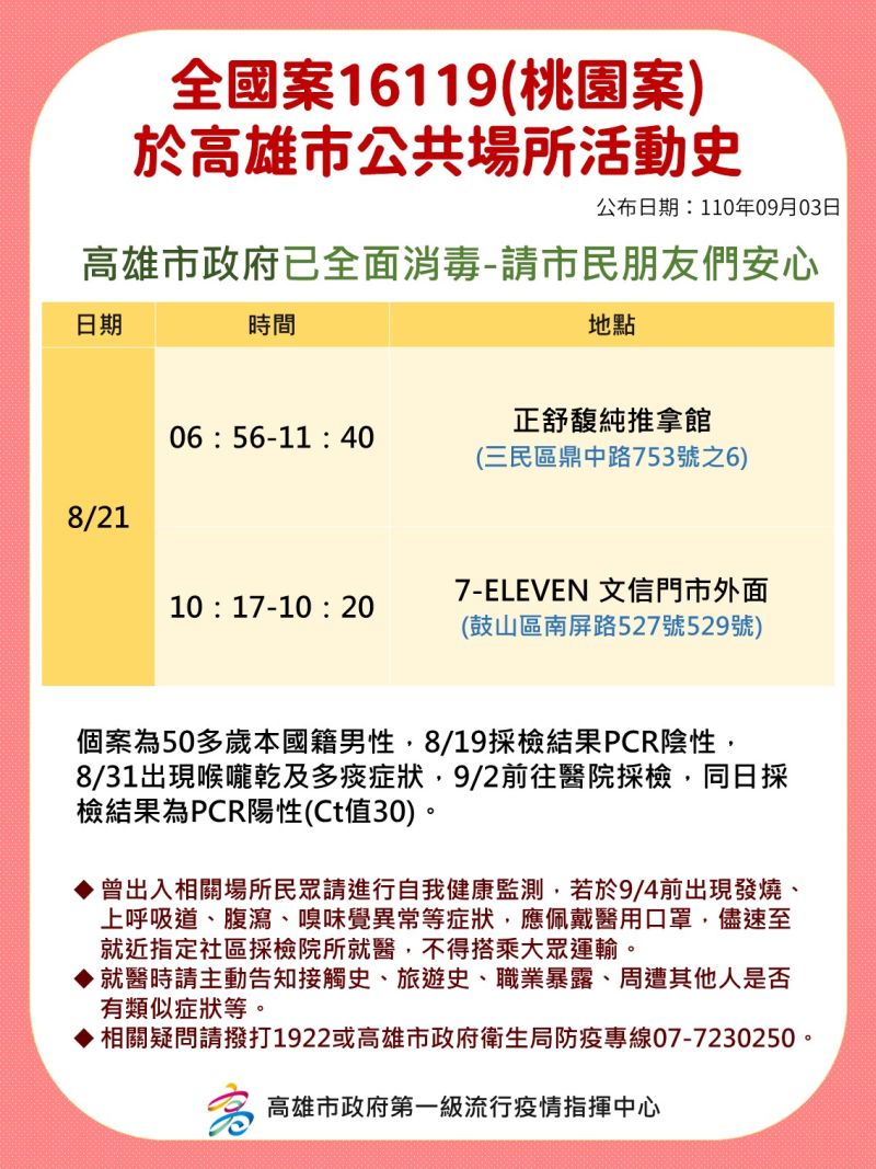 ▲桃園確診個案曾至三民區推拿館等地區，高市府今天案16119夫妻至高雄公共場所足跡。(圖／高市府提供)