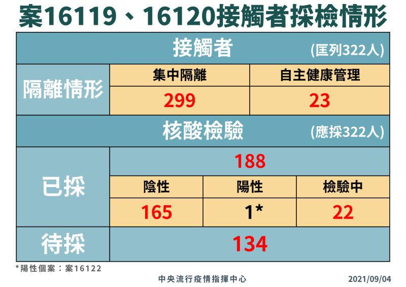 ▲案16119-16120採檢隔離情形。（圖/指揮中心提供）