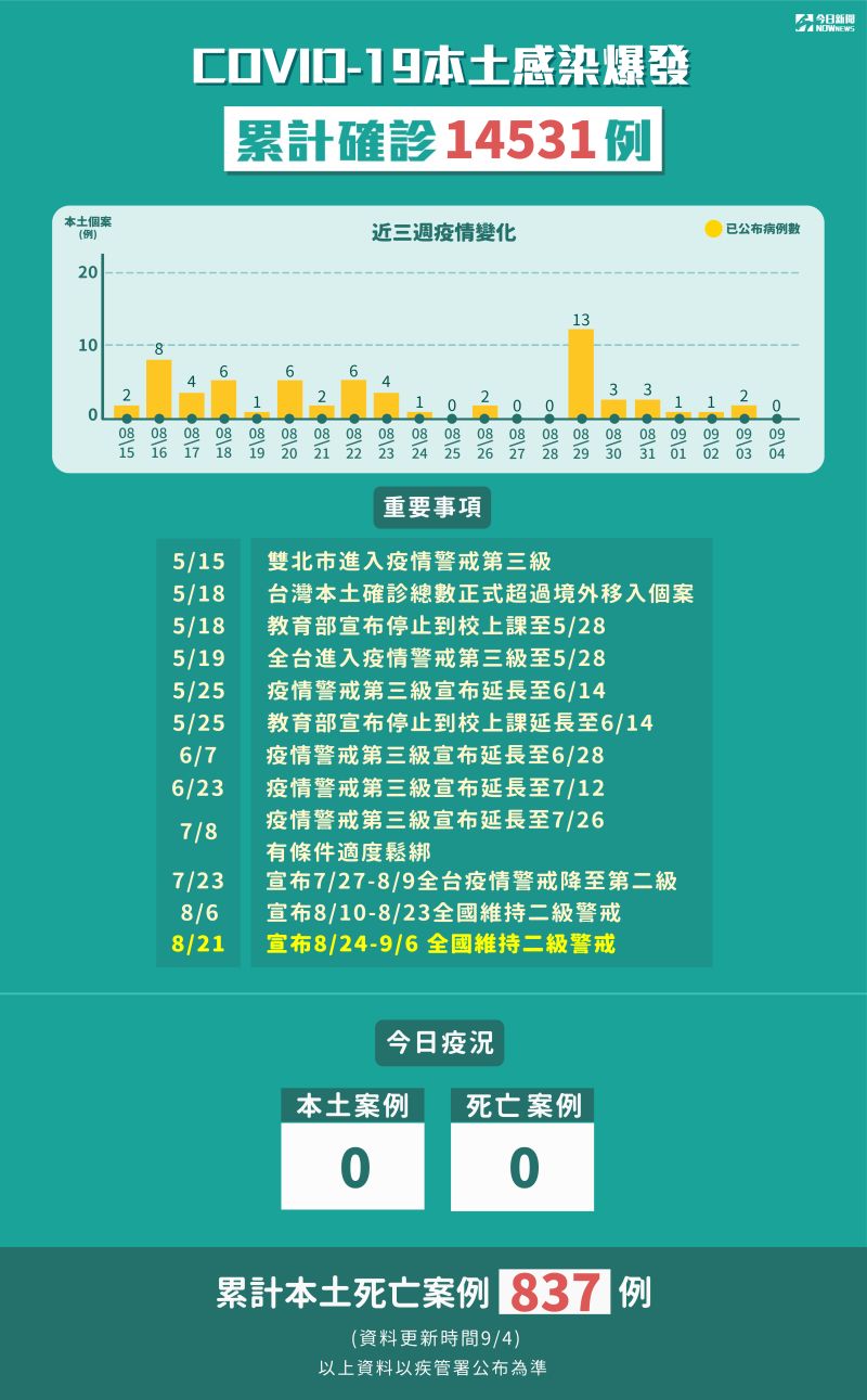 ▲9月4日全台本土零確診。（圖/NOWnews製表）