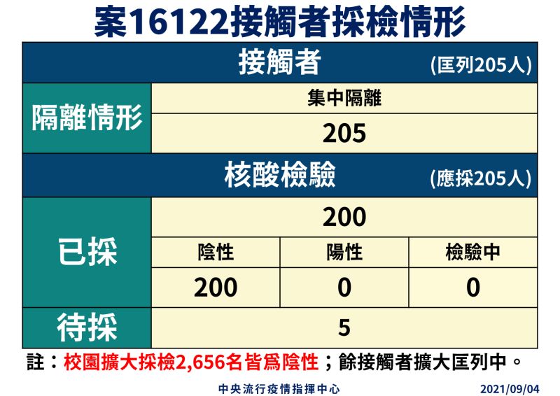 ▲案16122採檢隔離情形。（圖/指揮中心提供）