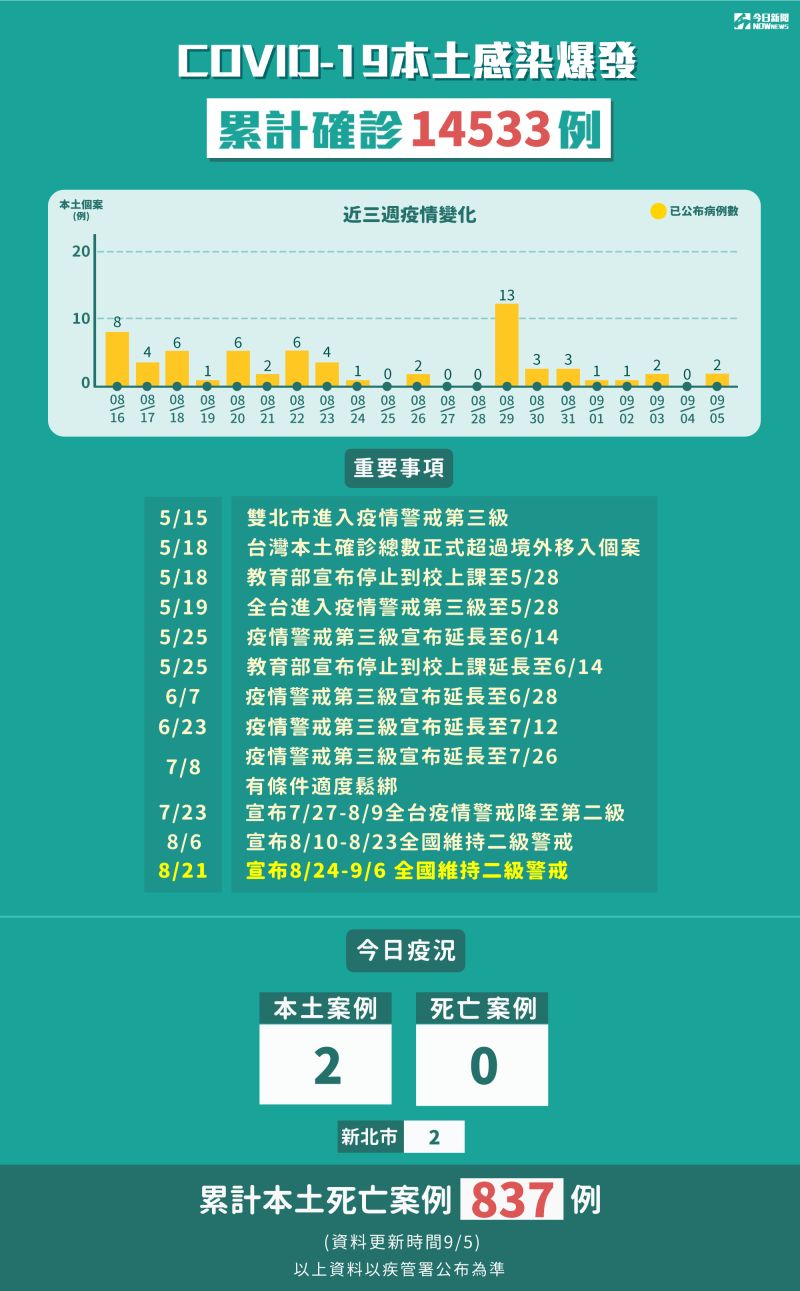 ▲本土病例累計確診14533例。（圖／NOWnews）