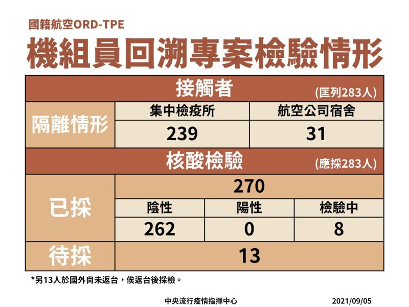 ▲機師回溯專案隔離與採檢。(圖/指揮中心提供)