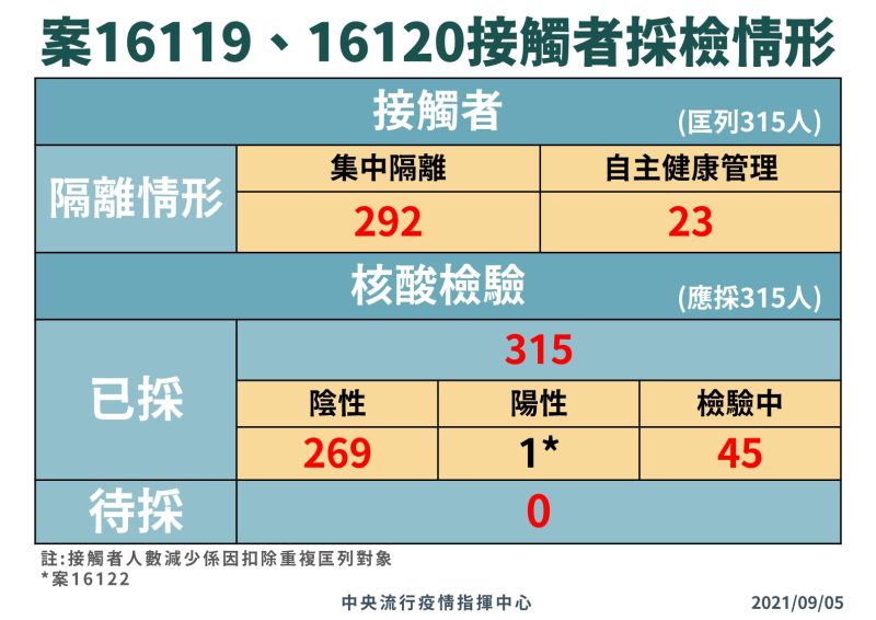 ▲確診長榮機師案16119與16120的接觸者採檢情形。(圖/指揮中心)