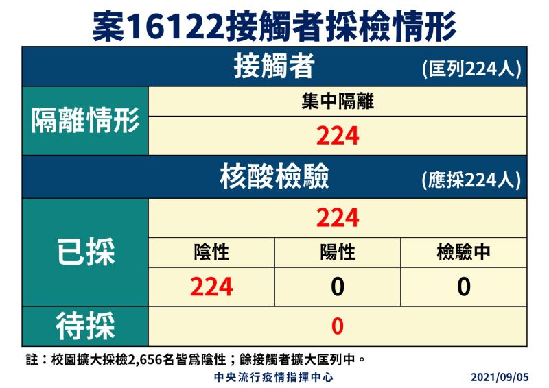 ▲案16122接觸者採檢情形。（圖／指揮中心提供）