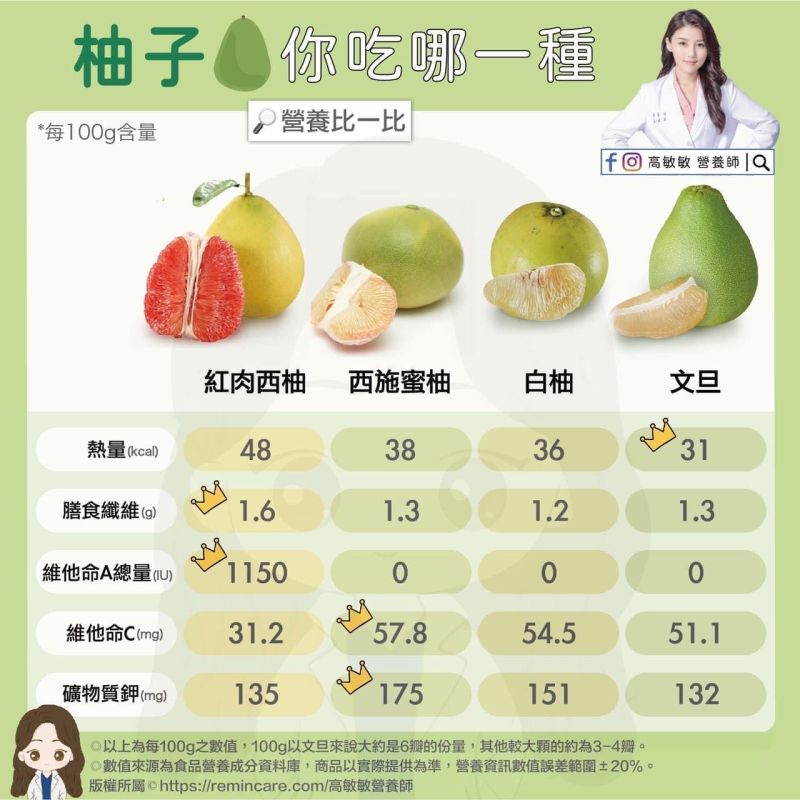▲營養師高敏敏分享「4款柚子」的營養價值。(圖/高敏敏營養師