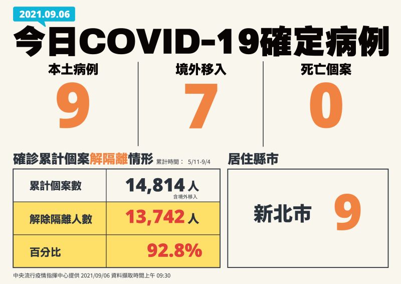 ▲中央流行疫情指揮中心針對最新疫報做出說明。6日新增本土9例、7名境外