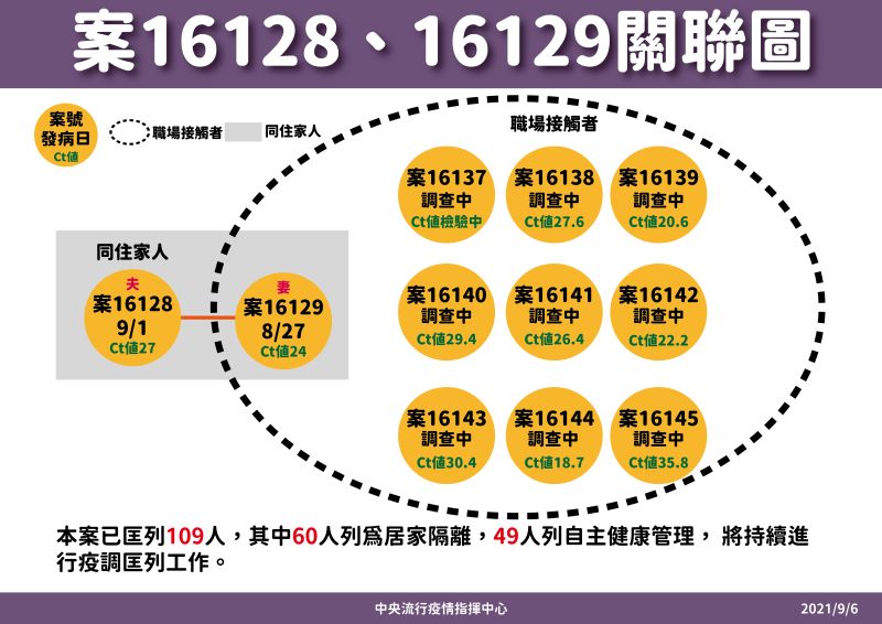 ▲中央流行疫情指揮中心針對幼兒園夫妻染疫,相關人員採檢做出說明。(圖/指揮中心)