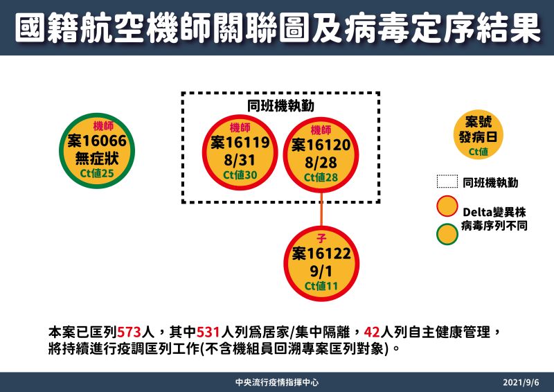 ▲中央流行疫情指揮中心說明國籍航空關聯圖及病毒定序結果。（圖／指揮中心）