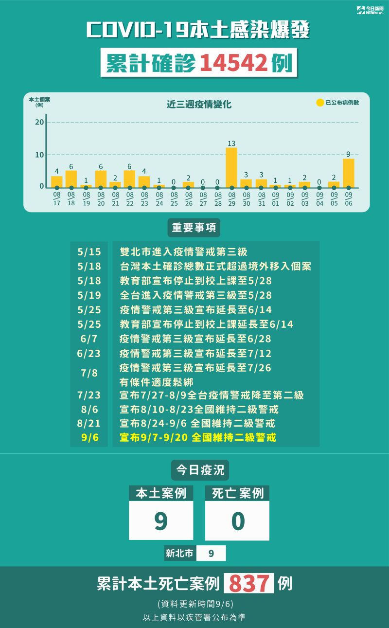 ▲中央流行疫情指揮中心說明新冠肺炎本土感染，累計確診14542例。（圖／NOWnews今日新聞製表）