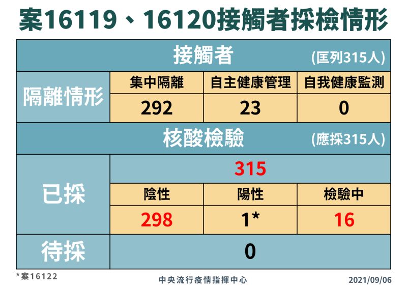 ▲中央流行疫情指揮中心說明國際航空機師採檢隔離情形。（圖／指揮中心）