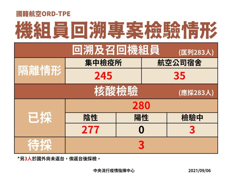 ▲中央流行疫情指揮中心說明機組員回溯專案檢驗情形。（圖／指揮中心）