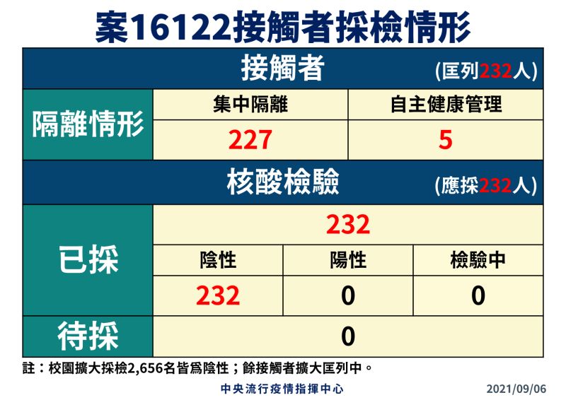 ▲機師兒子相關人採檢隔離情形