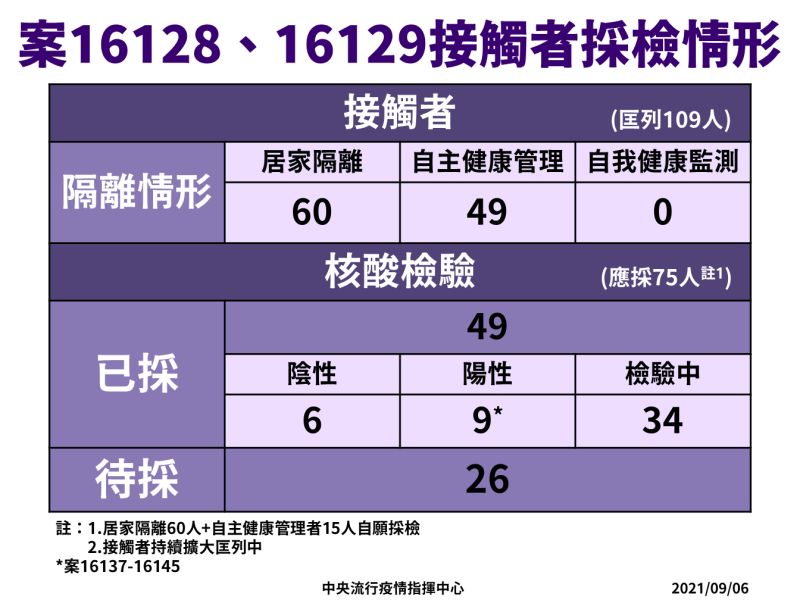 ▲中央流行疫情指揮中心說明幼兒園夫妻相關接觸者採檢結果。(圖/指揮中心)