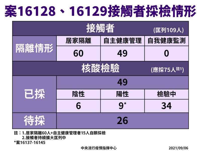 ▲中央流行疫情指揮中心說明幼兒園夫妻相關接觸者採檢結果。（圖／指揮中心）