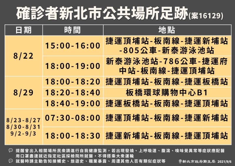 ▲新北市政府公布確診幼教師的足跡，包含捷運板南線板橋站、新埔站、府中站、頂埔站、板橋環球購物中心B1、新泰游泳池、786公車、805公車。（圖／新北市政府提供）