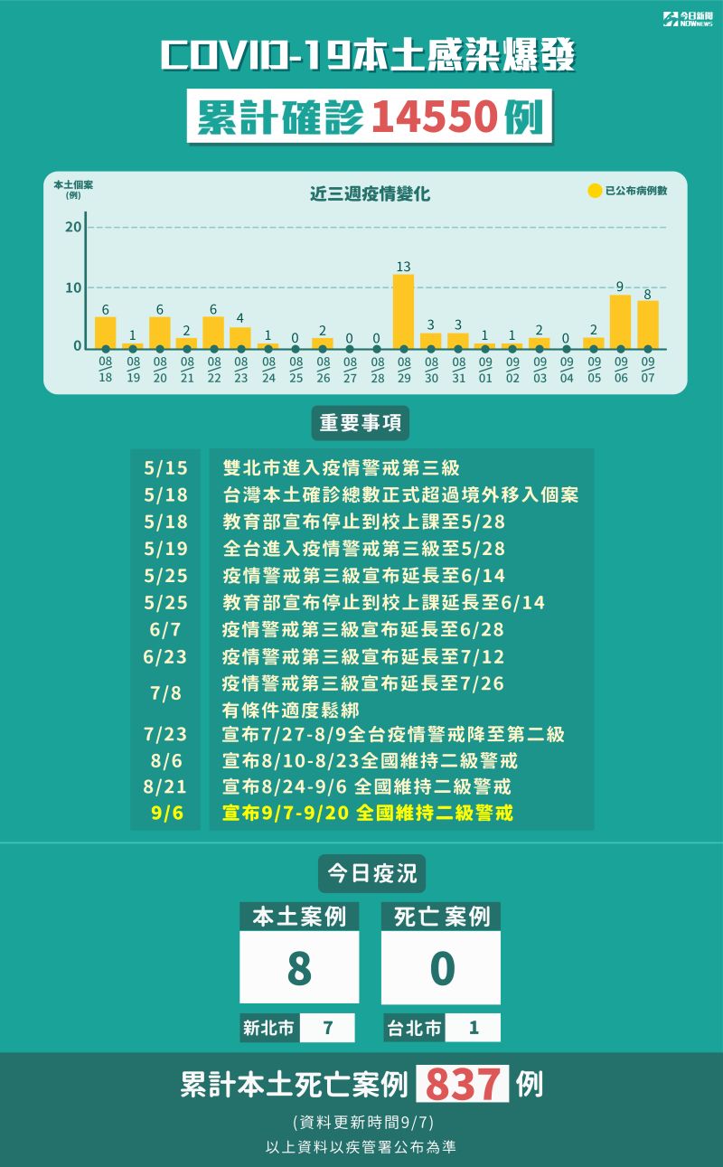 ▲由於新北市爆發幼兒園群聚，確診人數再上升。（圖／NOWnews製圖）