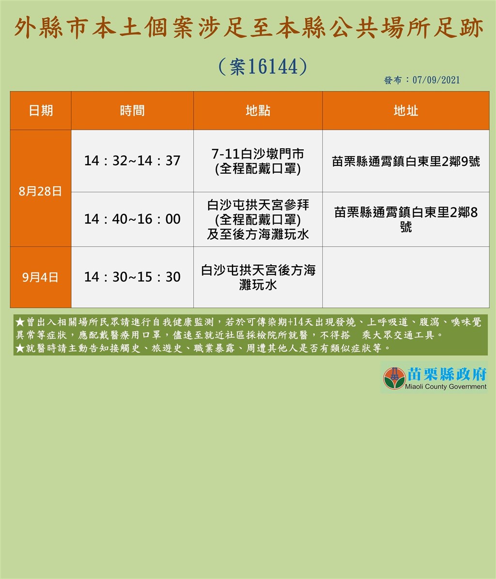 ▲新北市幼兒園群聚案有一名確診學童（案16144）在8/28、9/4有在苗栗縣有相關活動足跡。（苗栗縣政府提供）