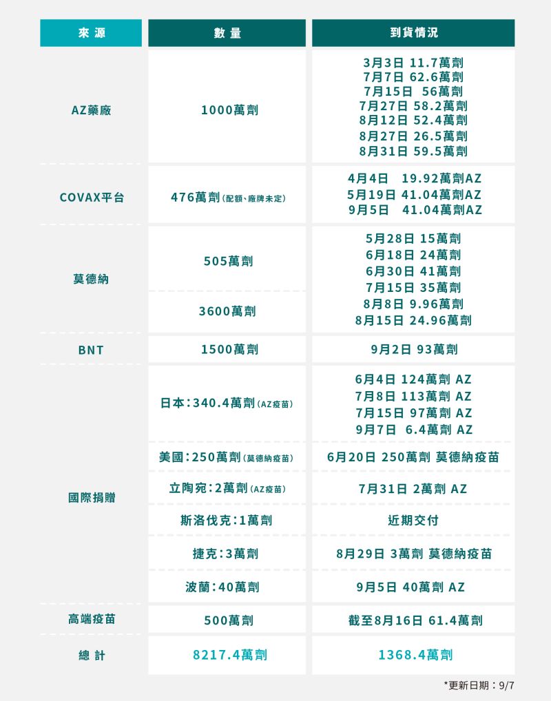 ▲日本政府援贈台灣共340.4萬劑AZ疫苗。（圖／NOWnews）