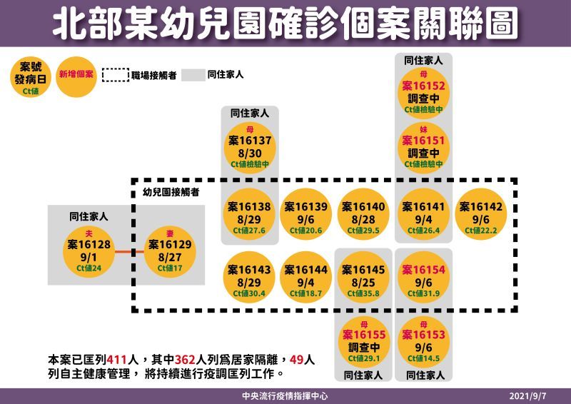 ▲中央流行疫情指揮中心指揮官陳時中今(7)日表示,新北幼兒園群聚病毒基因定序,幾乎確定非Alpha英國變異株,整體方向指向Delta或其它變異株。(圖/指揮中心提供)