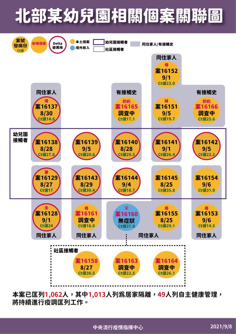 ▲中央流行疫情指揮中心說明北部某幼兒園相關個案關聯圖。（圖／指揮中心）