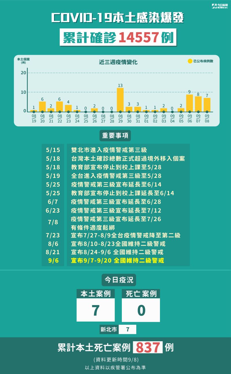 ▲9月8日新增9例新冠肺炎個案，其中7例在新北市，另外2例為境外移入。（圖/NOWnews製表）